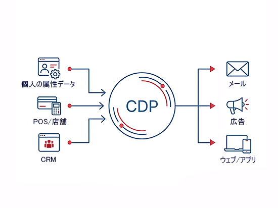 Antsomi CDPとは？