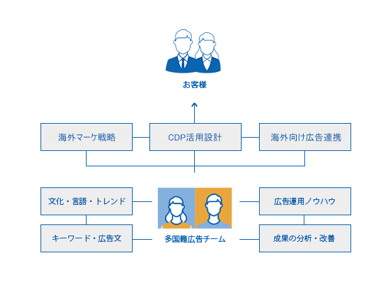 海外マーケティングをサポートする、ネイティブと日本人で構成されたチームの図式