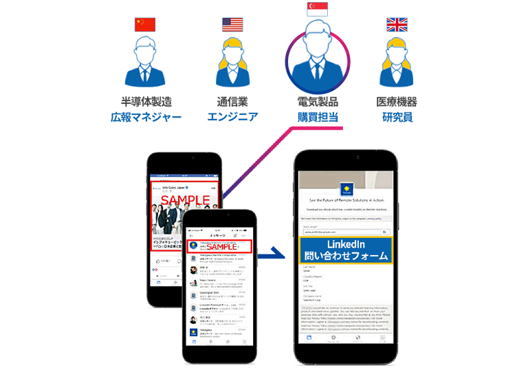 LinkedInの広告配信戦略の例