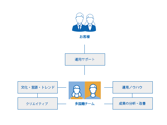 安定的なRED公式アカウント運用を支援の例