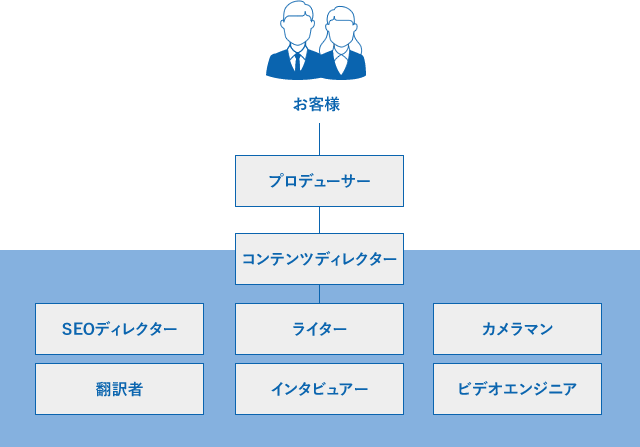 i CROSS BORDERの海外向けコンテンツ制作体制