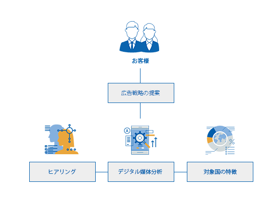 海外向け広告メディアプランニングの例