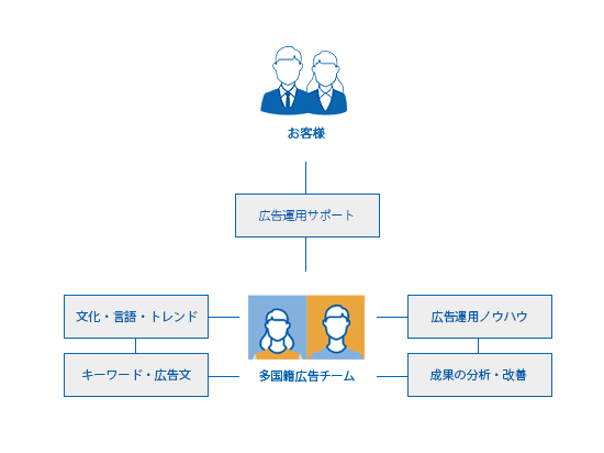 海外向けデジタル広告をサポートする、ネイティブと日本人で構成されたチームの図式