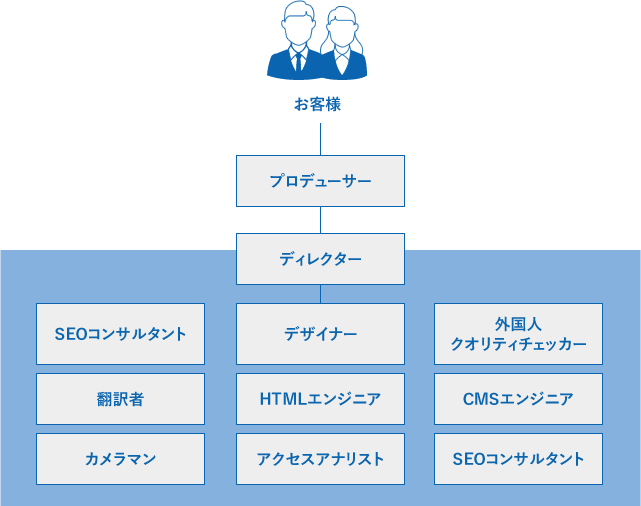 i CROSS BORDERの多言語サイト制作体制