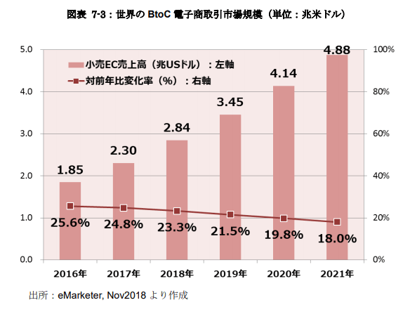 世界の人気を集める「ECサイトプラットフォーム３選」ECサイト市場規模 