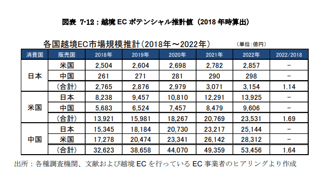 世界の人気を集める「ECサイトプラットフォーム３選」ECサイト市場今後の予測