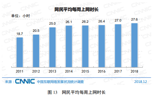 中国におけるデジタルメディア最新状況-中国インターネット利用時間