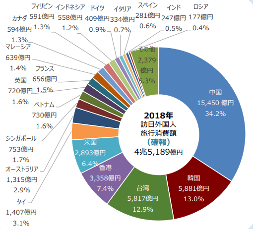 中国におけるデジタルメディア最新状況-国土交通省が発表したほうにちがいこくじんの旅行消費額