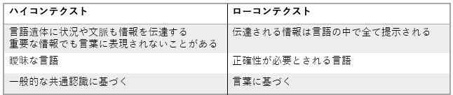 ハイコンテクストとローコンテクストの違い