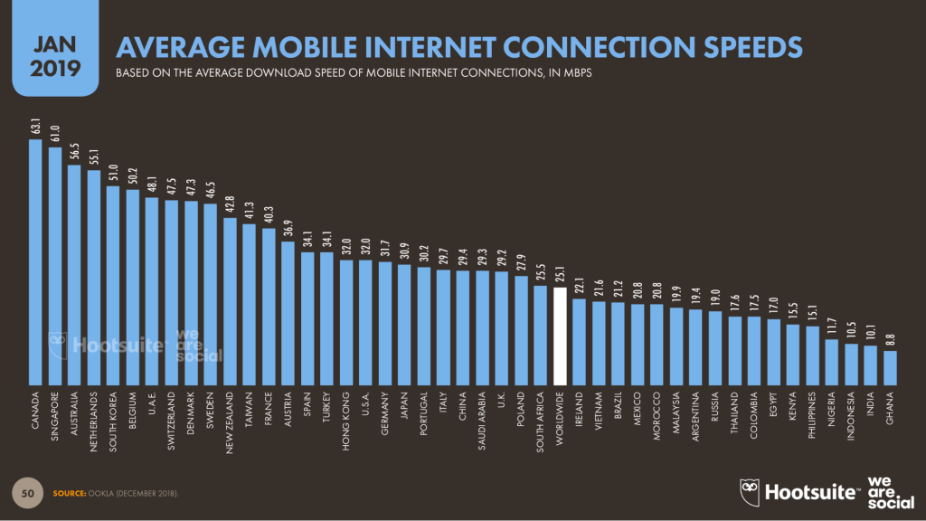 「2019年を総括!」世界のデジタル事情、要注目ポイント-世界のモバイル端末ネット通信速度
