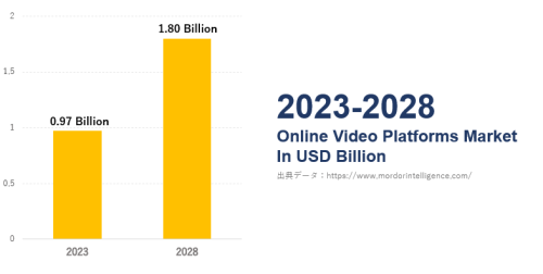 【2023年】世界のオンライン動画プラットフォーム27選‐ Online Video Platforms Market 2023-2028 (1)