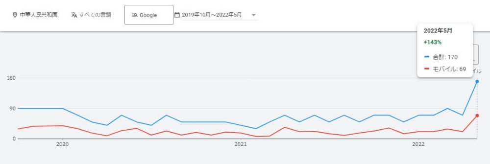 Travel Japan の検索ボリューム　中国