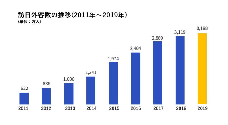 訪日観光客数の推移
