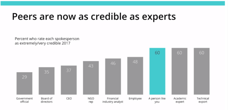 ソーシャルメディア運用で企業が直面する課題