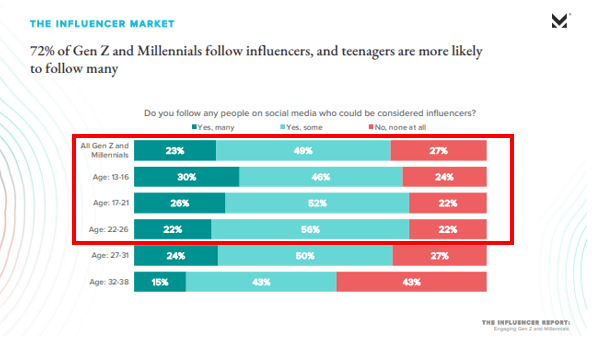 Z世代のインフルエンサーマーケティングの影響