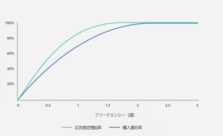 FBが推奨する本当に認知拡大に繋がる広告とは？