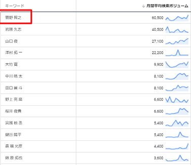 世の中のトレンドワードを知る！ Googleキーワードプランナーとは？1