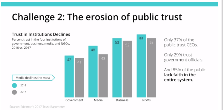 ソーシャルメディア運用で企業が直面する課題