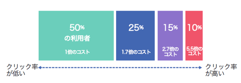 FBが推奨する本当に認知拡大に繋がる広告とは？
