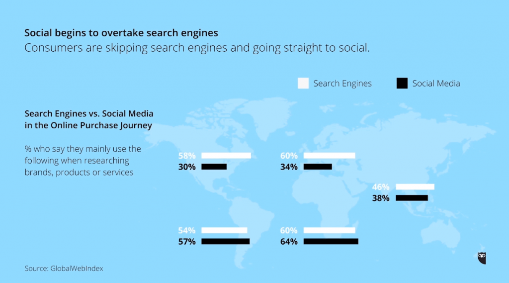ビジネスにおけるソーシャルメディアの位置づけとソーシャルメディア運用で企業が直面する課題とは?_ソーシャルメディア対検索エンジン