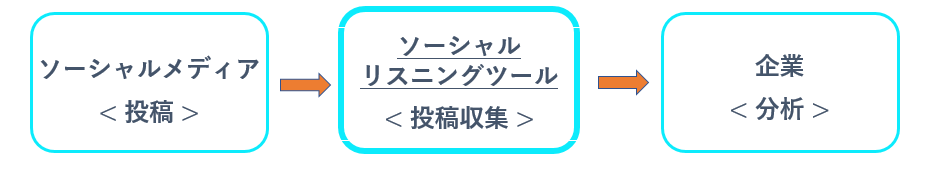 ソーシャルリスニングツール とは？
