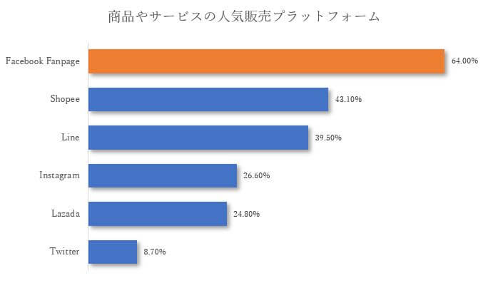 タイのインターネット使用率が大幅に変化! ~その変動理由と「拡大するタイのEC市場」とは_人気販売プラットフォーム