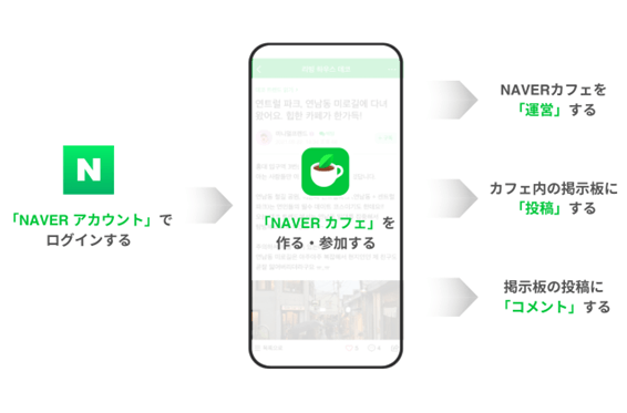 Naver カフェの仕組み