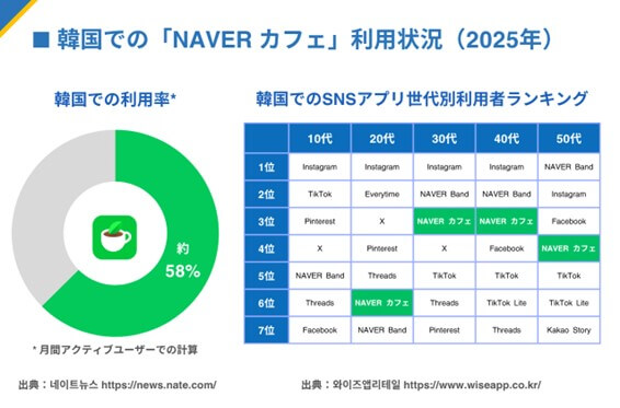 韓国におけるNaverカフェ利用状況2025