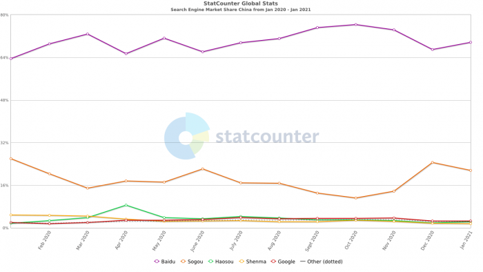 StatCounter-search_engine-CN-monthly-202001-202101 (1) (1)