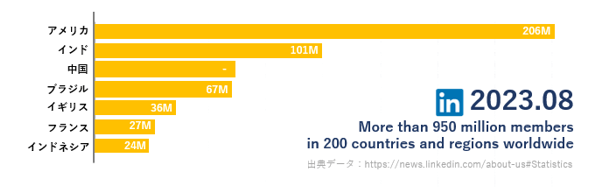 LinkedIn user worldwide 2023.Aug 