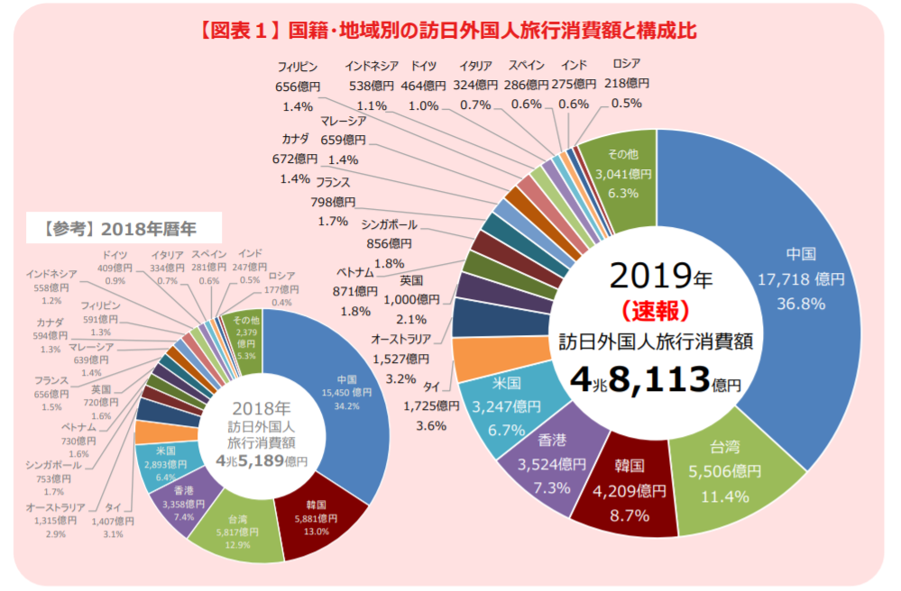 観光庁ー国別訪日観光客消費額構成比