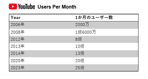 YouTube User Per Month