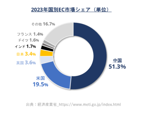 2023年 国別EC市場シェア（％）