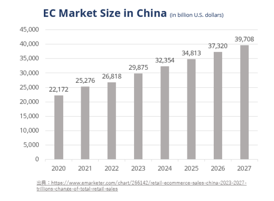 EC market size in china2020-2027