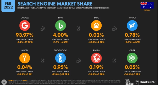 We are social 2022 Australia search engine share rate a