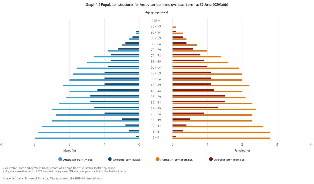 Graph 1.4 Population structures for Australian-born and overseas-born - at 30 June 2020(a)(b) (1)