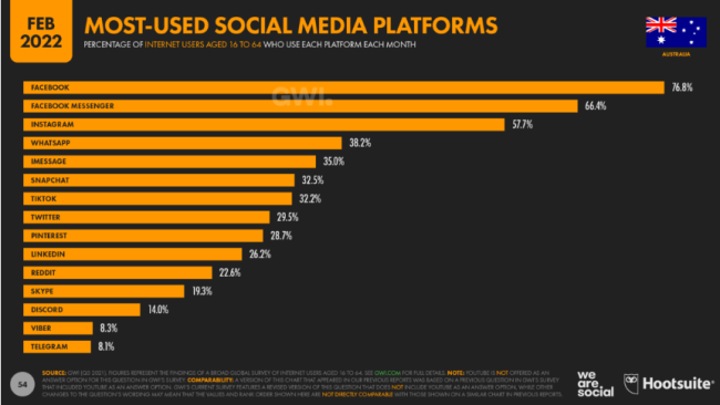 We are social 2022 Australia social media share rate