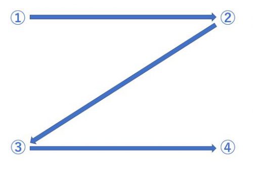 Zlayout
