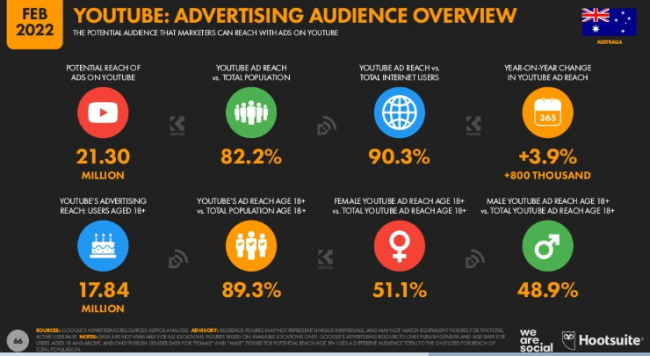 We are social 2022 Australia youtube trend