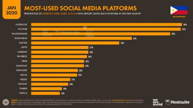 Hootsutiteフィリピン統計データ