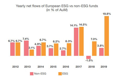 ESG vs non-ESG funds