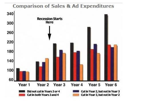 Marketing recession