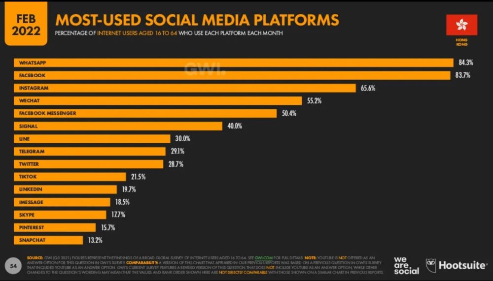香港でよく利用されているSNS2022年