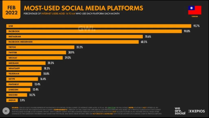台湾で利用されているSNS2022