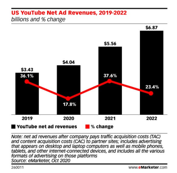 Youtube広告2022までの推移