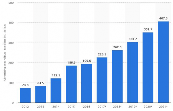 Statista動画広告- 台湾市場