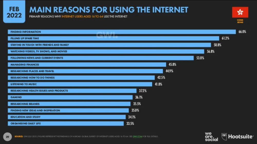 香港人がインターネットを利用する理由