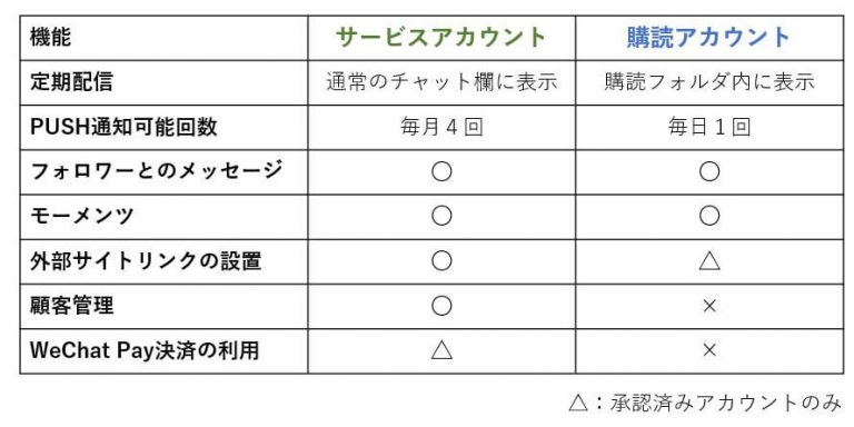 WeChat契約アカウントによる施策の比較