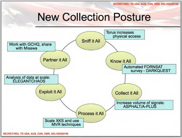 Collect it all