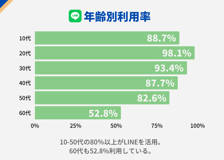 Line usage by age